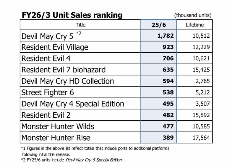 Capcom’s share price drops sharply in Japan following ‘soft’ Monster Hunter Wilds sales last quarter