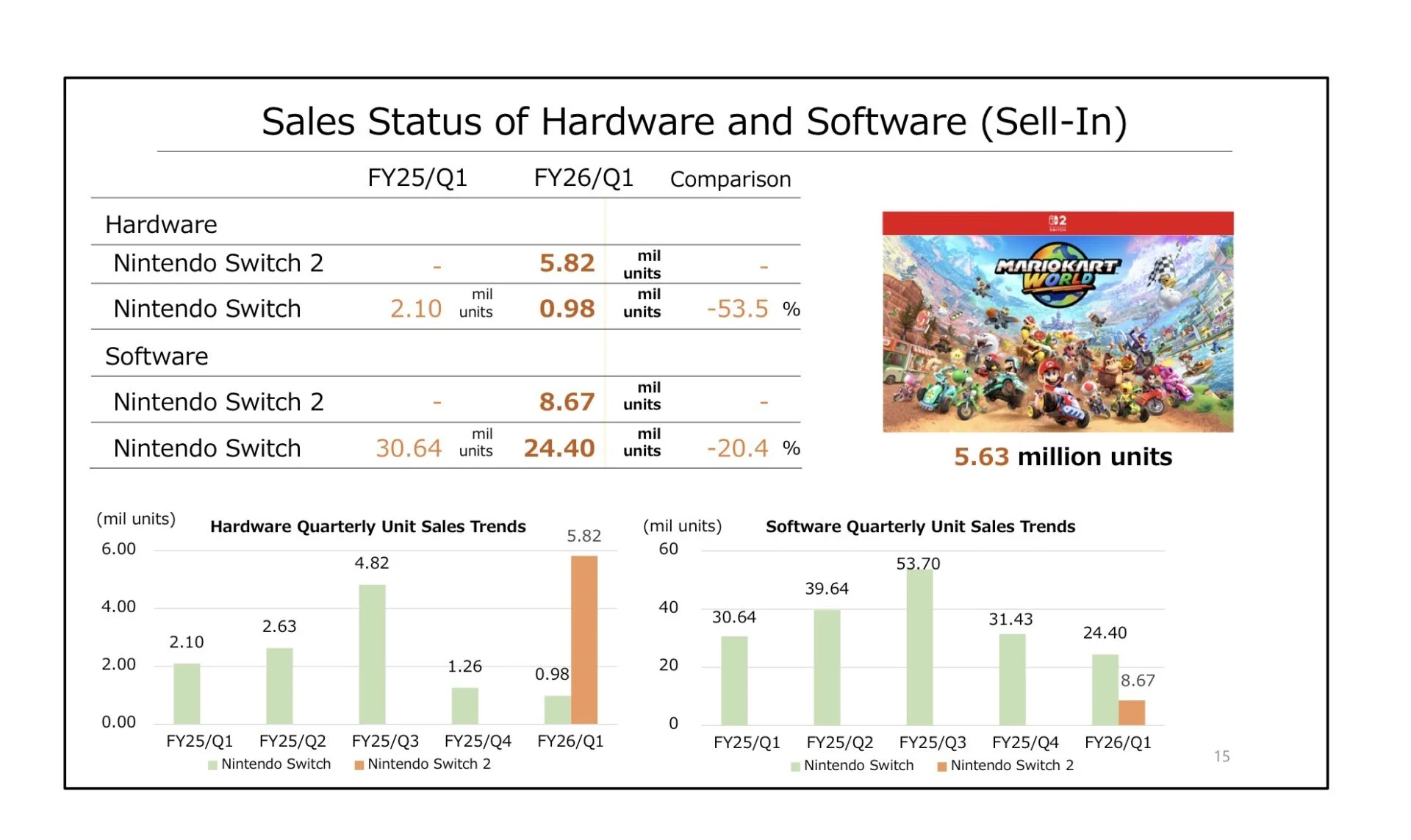 Nintendo has sold 6 million Switch 2 consoles and almost the same number of Mario Kart World